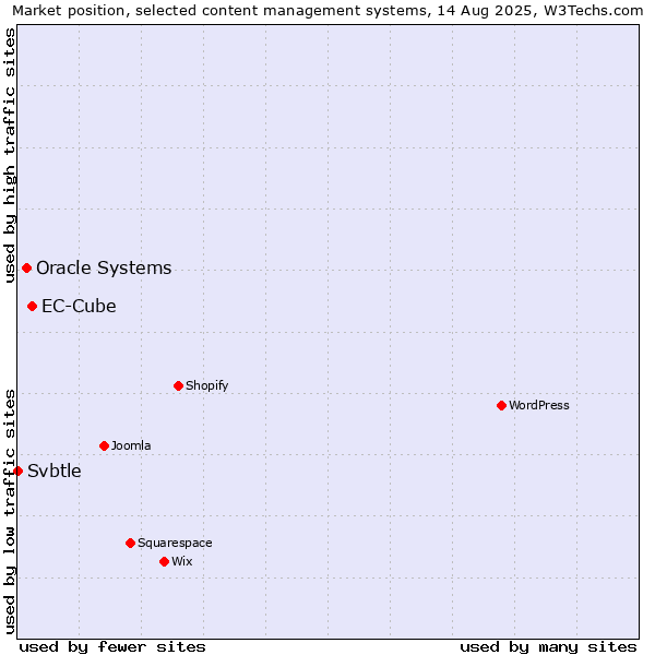 Market position of EC-Cube vs. Oracle Systems vs. Svbtle