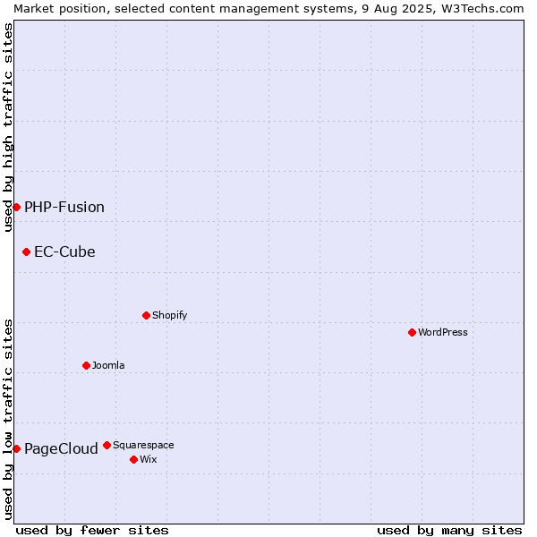 Market position of EC-Cube vs. PHP-Fusion vs. PageCloud