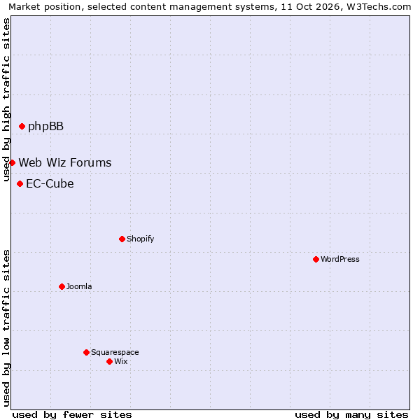 Market position of phpBB vs. EC-Cube vs. Web Wiz Forums