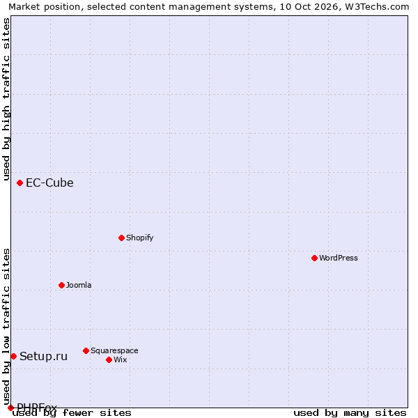 Market position of EC-Cube vs. Setup.ru vs. PHPFox