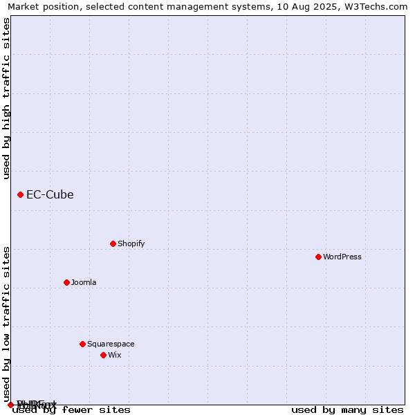 Market position of EC-Cube vs. PHPFox vs. Yo!Kart