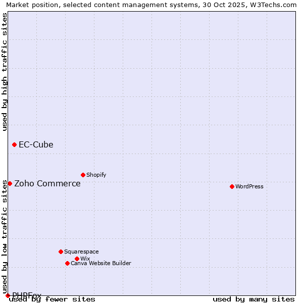 Market position of EC-Cube vs. Zoho Commerce vs. PHPFox