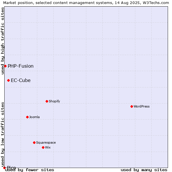 Market position of EC-Cube vs. PHP-Fusion vs. Pico