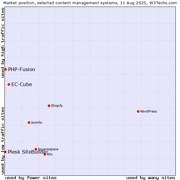Market position of EC-Cube vs. PHP-Fusion vs. Plesk SiteBuilder