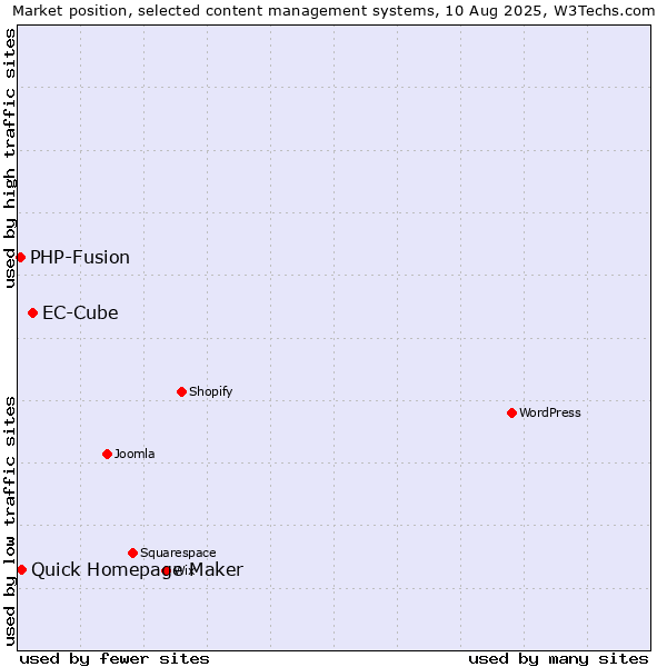 Market position of EC-Cube vs. Quick Homepage Maker vs. PHP-Fusion