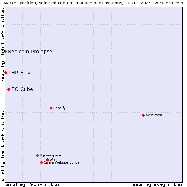 Market position of EC-Cube vs. PHP-Fusion vs. Redicom Prolepse