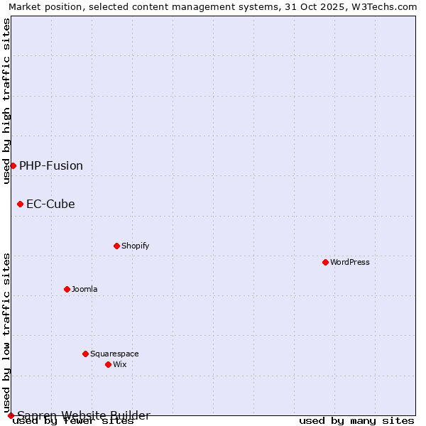 Market position of EC-Cube vs. PHP-Fusion vs. Sapren Website Builder