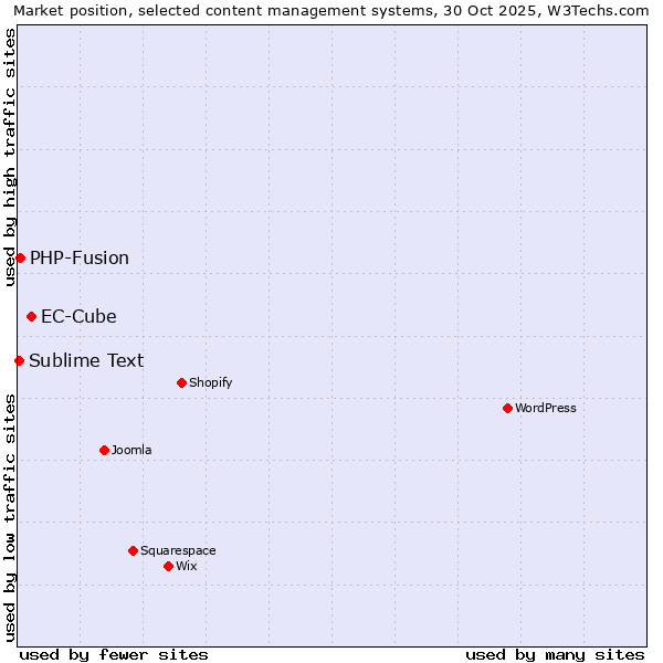 Market position of EC-Cube vs. PHP-Fusion vs. Sublime Text