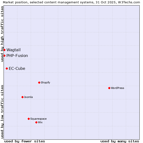 Market position of EC-Cube vs. PHP-Fusion vs. Wagtail