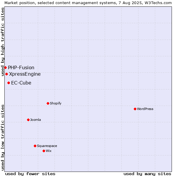 Market position of EC-Cube vs. XpressEngine vs. PHP-Fusion