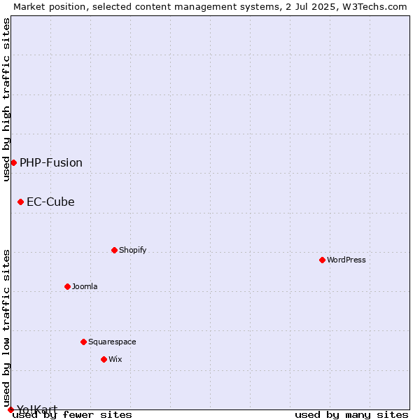 Market position of EC-Cube vs. PHP-Fusion vs. Yo!Kart