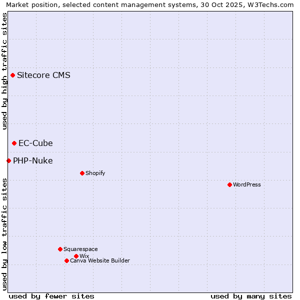 Market position of EC-Cube vs. Sitecore CMS vs. PHP-Nuke