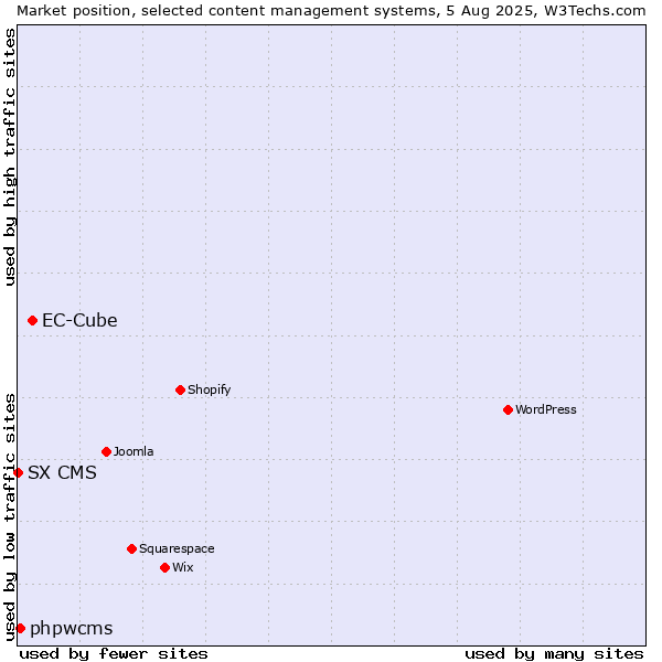 Market position of EC-Cube vs. phpwcms vs. SX CMS