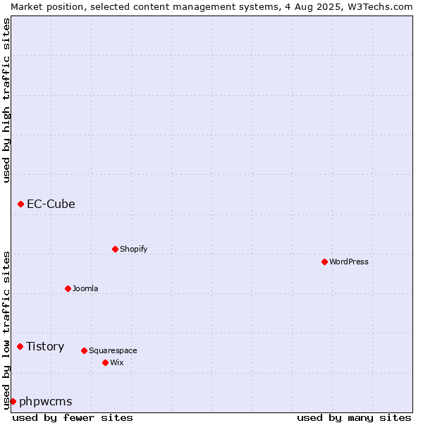 Market position of EC-Cube vs. Tistory vs. phpwcms
