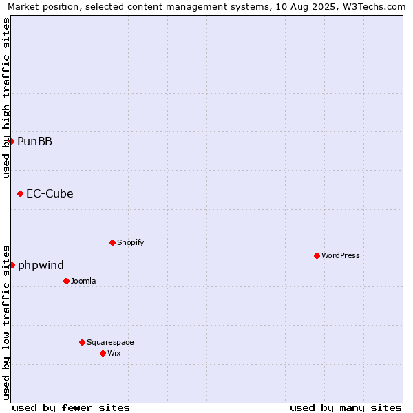 Market position of EC-Cube vs. phpwind vs. PunBB