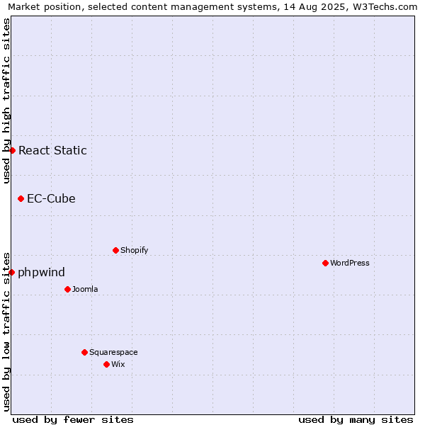 Market position of EC-Cube vs. React Static vs. phpwind