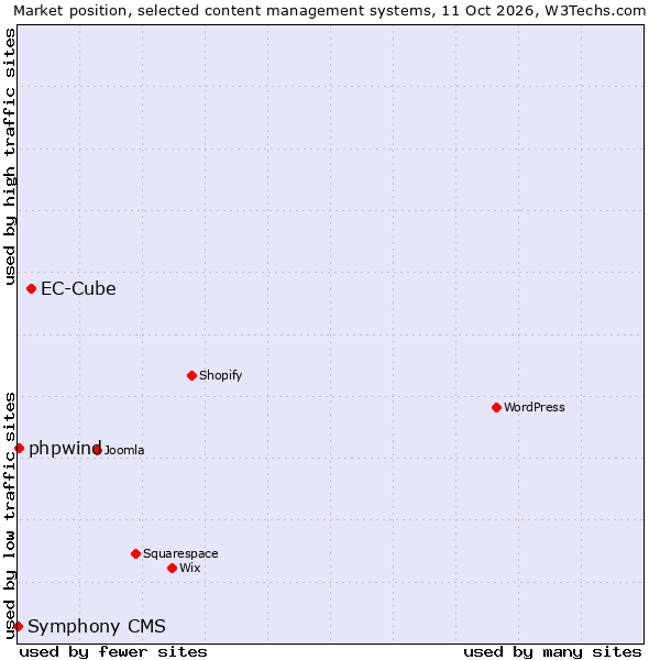 Market position of EC-Cube vs. phpwind vs. Symphony CMS