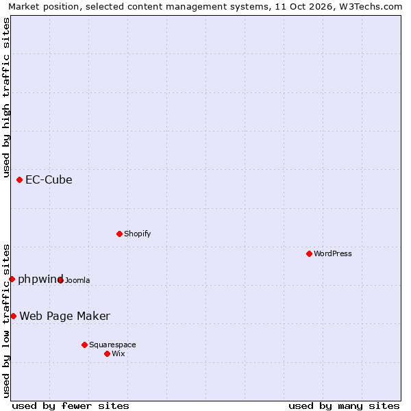 Market position of EC-Cube vs. Web Page Maker vs. phpwind