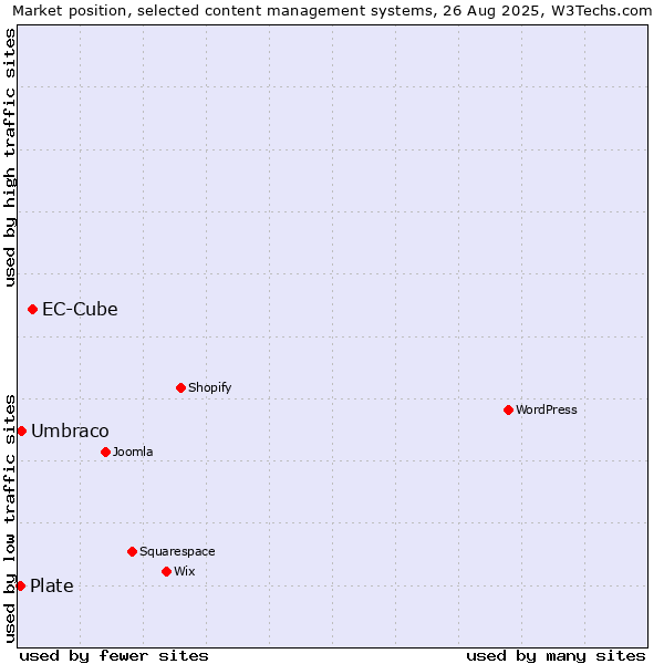 Market position of EC-Cube vs. Umbraco vs. Plate