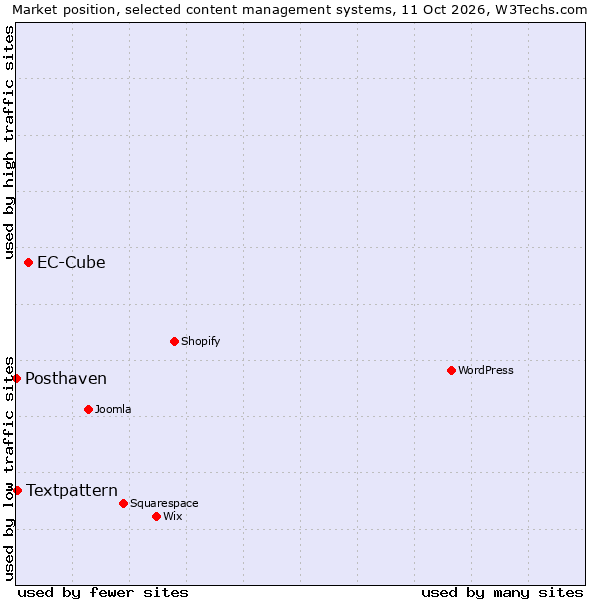 Market position of EC-Cube vs. Textpattern vs. Posthaven