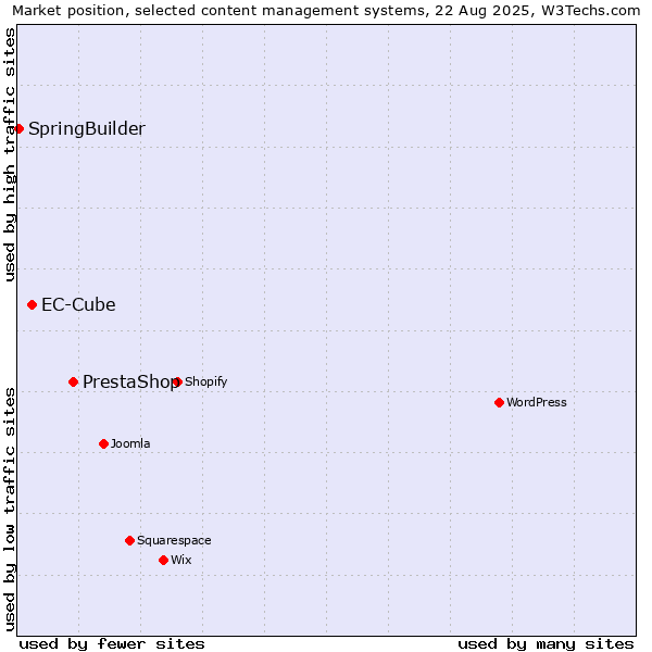 Market position of PrestaShop vs. EC-Cube vs. SpringBuilder