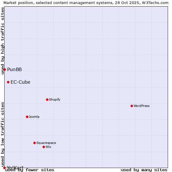 Market position of EC-Cube vs. PunBB vs. Yo!Kart