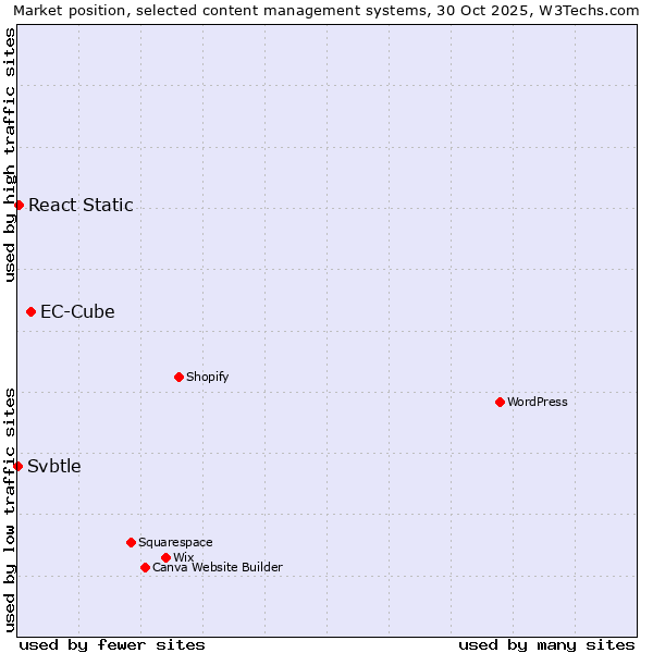 Market position of EC-Cube vs. React Static vs. Svbtle