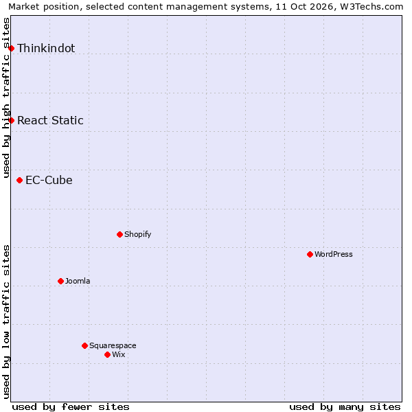 Market position of EC-Cube vs. React Static vs. Thinkindot