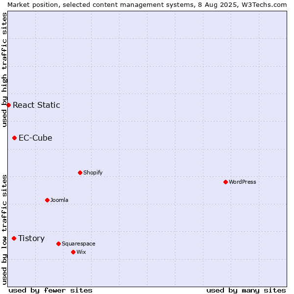 Market position of EC-Cube vs. Tistory vs. React Static