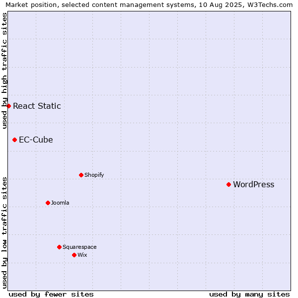 Market position of WordPress vs. EC-Cube vs. React Static