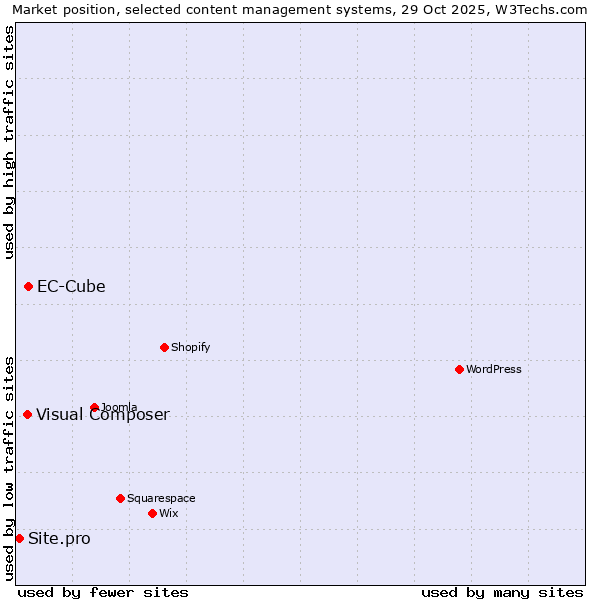 Market position of EC-Cube vs. Visual Composer vs. Site.pro