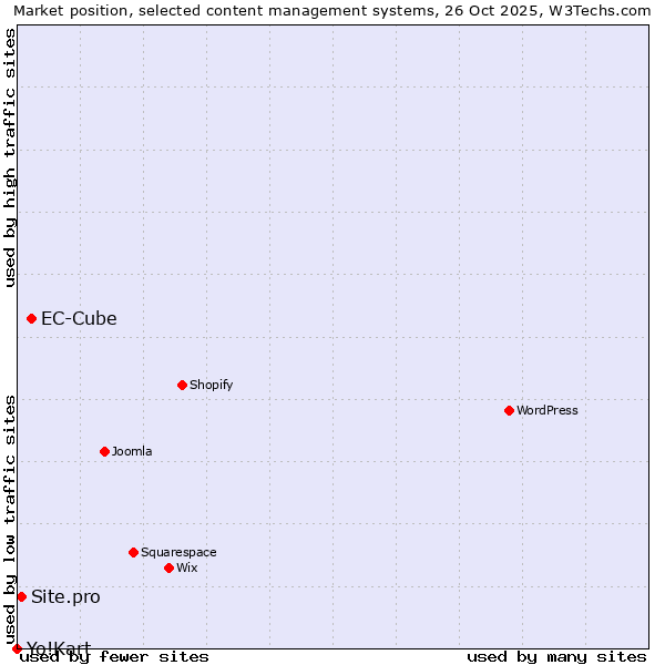 Market position of EC-Cube vs. Site.pro vs. Yo!Kart