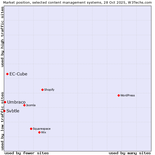 Market position of EC-Cube vs. Umbraco vs. Svbtle