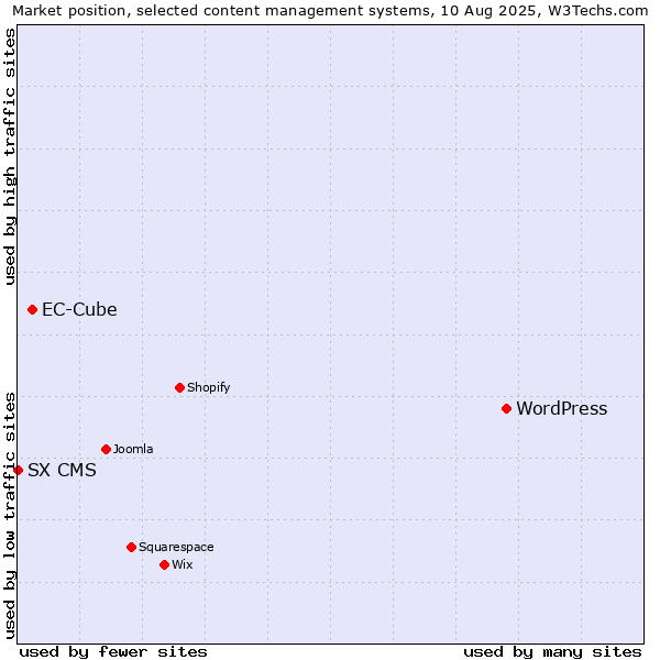 Market position of WordPress vs. EC-Cube vs. SX CMS