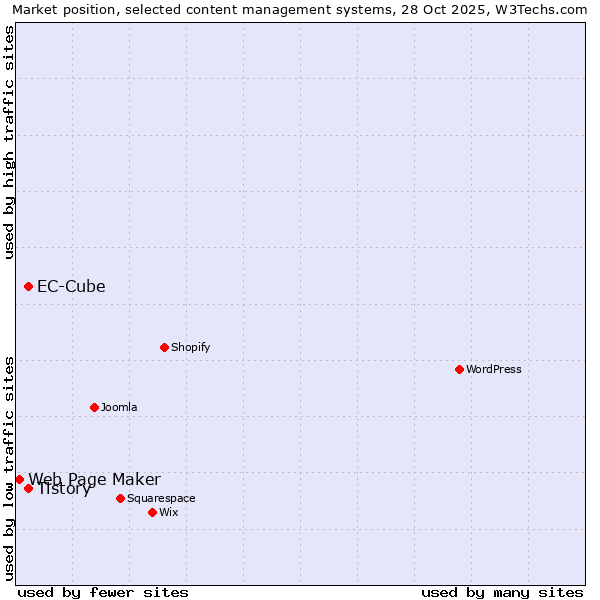 Market position of EC-Cube vs. Tistory vs. Web Page Maker