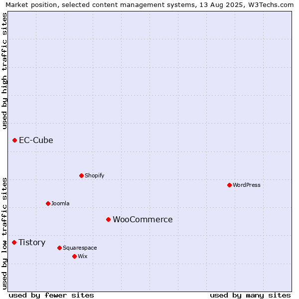 Market position of WooCommerce vs. EC-Cube vs. Tistory