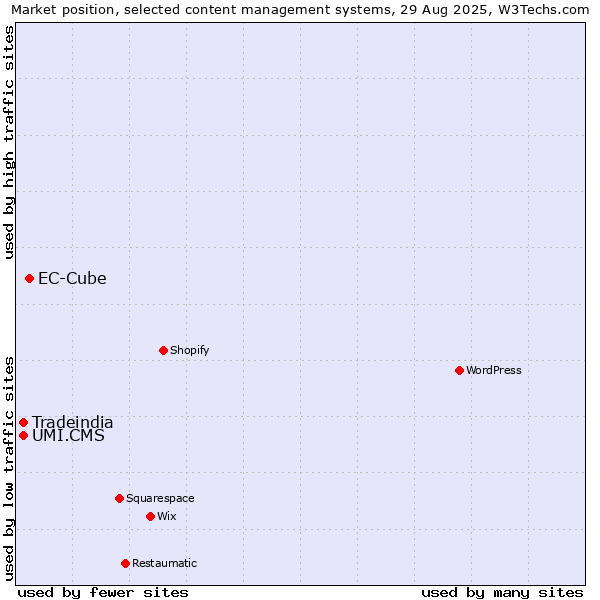 Market position of EC-Cube vs. UMI.CMS vs. Tradeindia