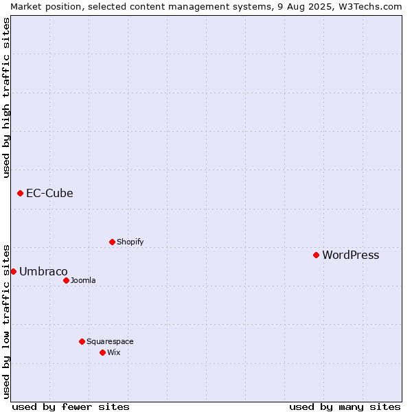 Market position of WordPress vs. EC-Cube vs. Umbraco