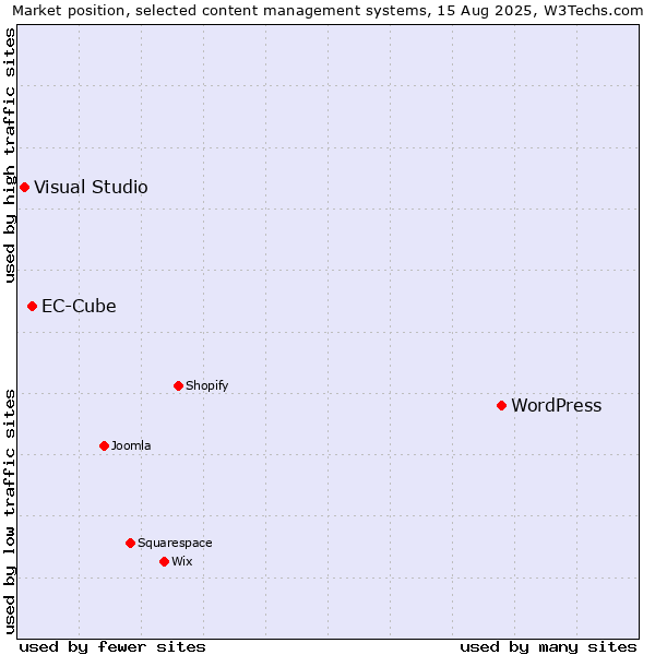 Market position of WordPress vs. EC-Cube vs. Visual Studio