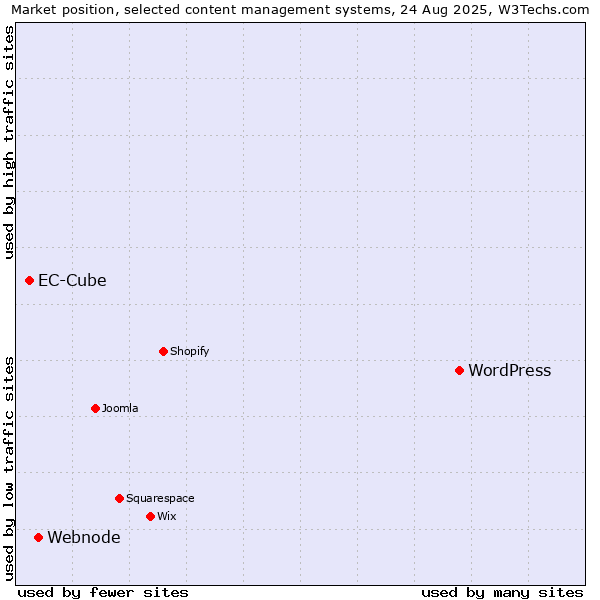 Market position of WordPress vs. Webnode vs. EC-Cube