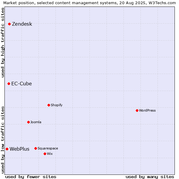Market position of Zendesk vs. EC-Cube vs. WebPlus