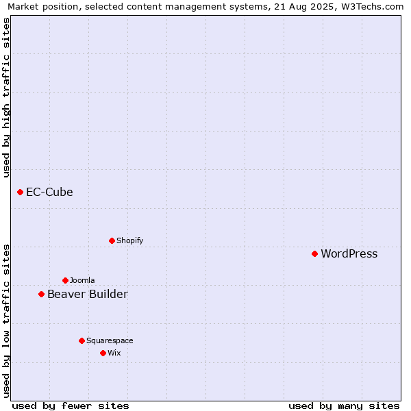 Market position of WordPress vs. Beaver Builder vs. EC-Cube