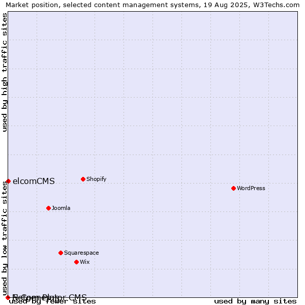 Market position of elcomCMS vs. E-Com Plus vs. Netgenerator CMS