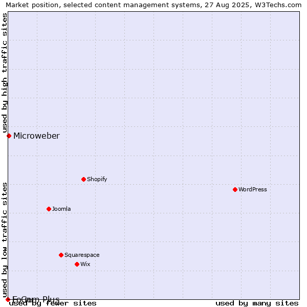 Market position of Microweber vs. E-Com Plus vs. Fo.ru
