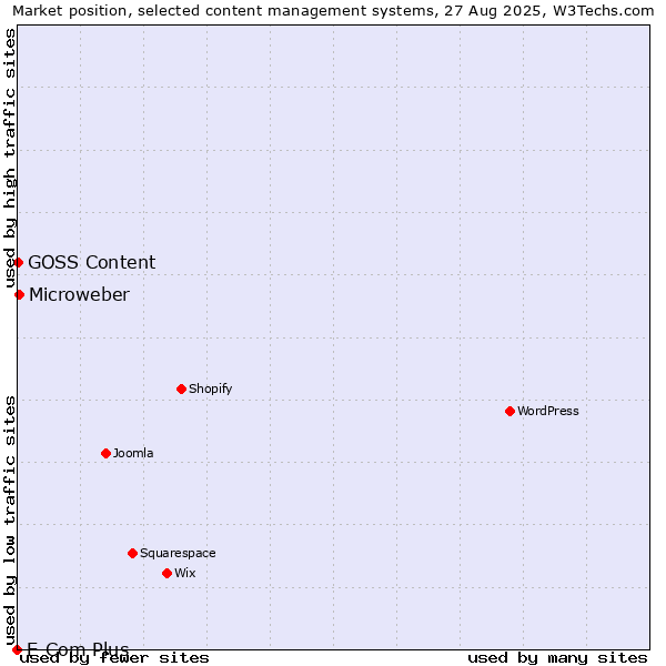 Market position of Microweber vs. GOSS Content vs. E-Com Plus