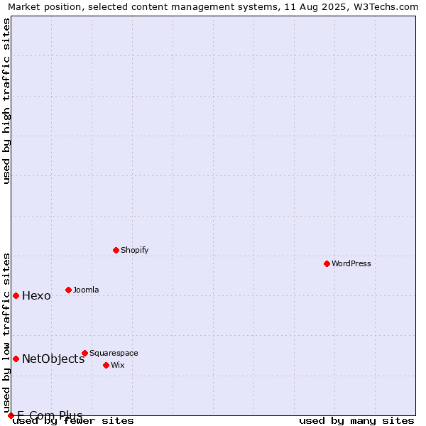 Market position of Hexo vs. NetObjects vs. E-Com Plus