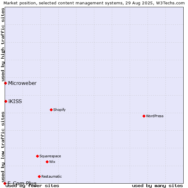 Market position of iKISS vs. Microweber vs. E-Com Plus