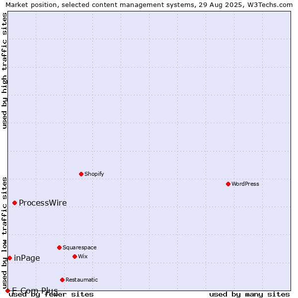 Market position of ProcessWire vs. inPage vs. E-Com Plus