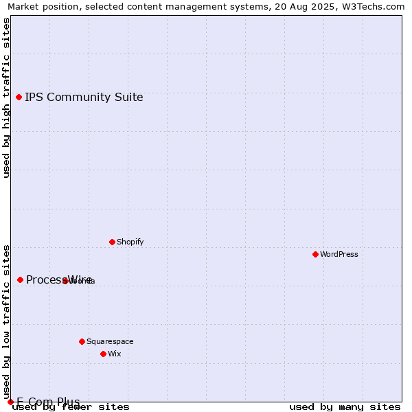 Market position of ProcessWire vs. IPS Community Suite vs. E-Com Plus