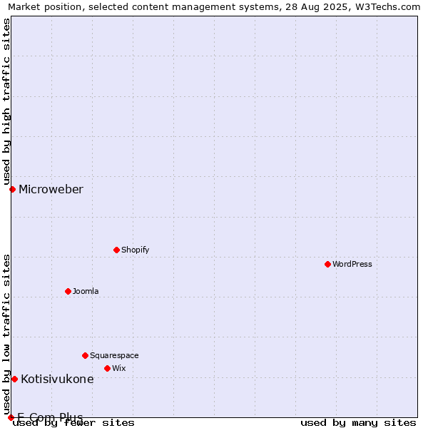 Market position of Kotisivukone vs. Microweber vs. E-Com Plus